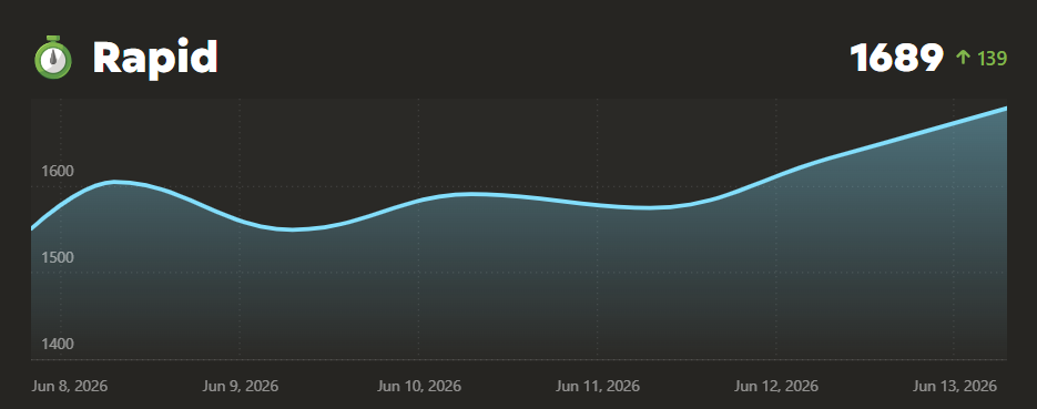 Pranshu Chess.com rapid rating progress from 1550 to 1689
