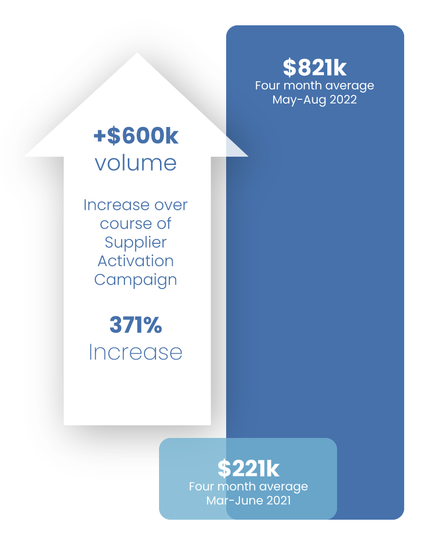 White and blue vertical bar graphics with numbers in them representing a case study and the results of a service provided by Speedchain that increases virtual card payment acceptance in b2b payments.