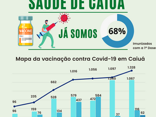 Caiuá vacina 68% com a primeira dose