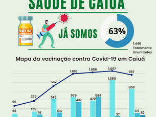 Mapa da vacinação contra Covid-19 em Caiuá