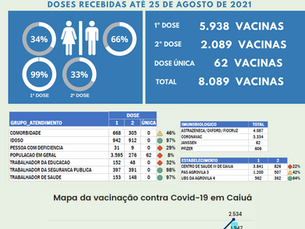 Boletim de vacinação contra a covid 19