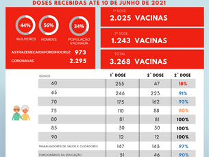Boletim de vacinação contra a covid 19