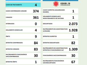 Boletim COVID 19 em Caiuá