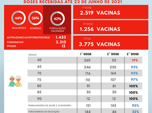 Boletim de vacinação contra a covid 19