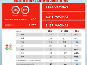 Boletim de vacinação contra a covid 19