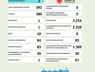 Boletim covid 19 Município de Caiuá