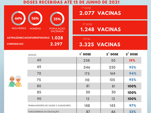 Boletim de vacinação contra a covid 19