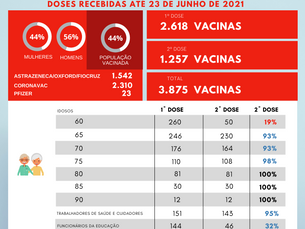 Boletim de vacinação contra a covid 19
