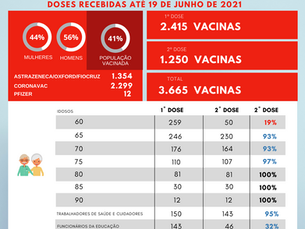 Boletim de vacinação contra a covid 19