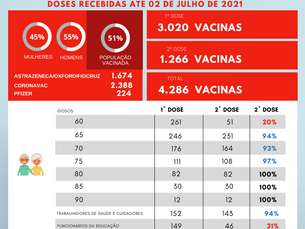 Boletim de vacinação contra a covid 19