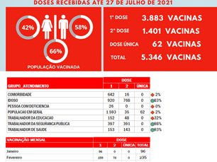Boletim de vacinação contra a covid 19