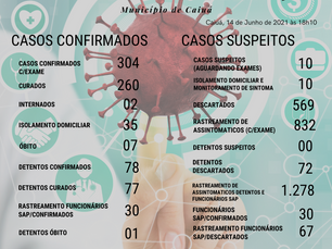 Caiuá registra 304 casos de COVID-19
