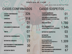 Atualização Oficial COVID-19 - Secretaria Municipal da Saúde Pandemia está em declínio em Caiuá.