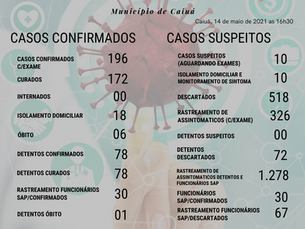 Boletim COVID-19 em Caiuá