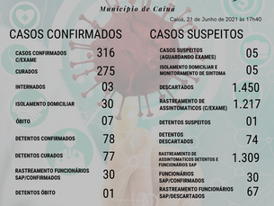 Boletim COVID-19 em Caiuá