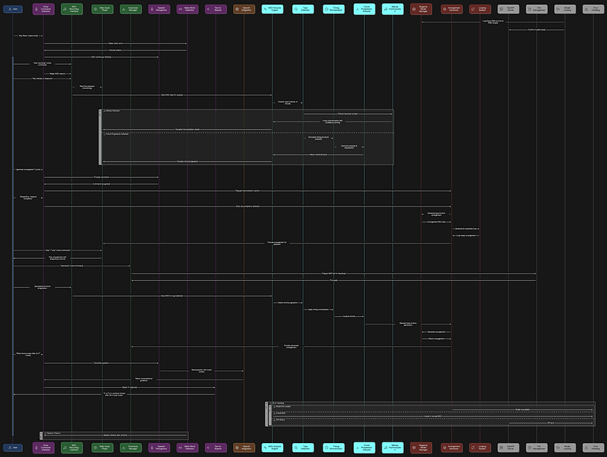 System Architecture Flow