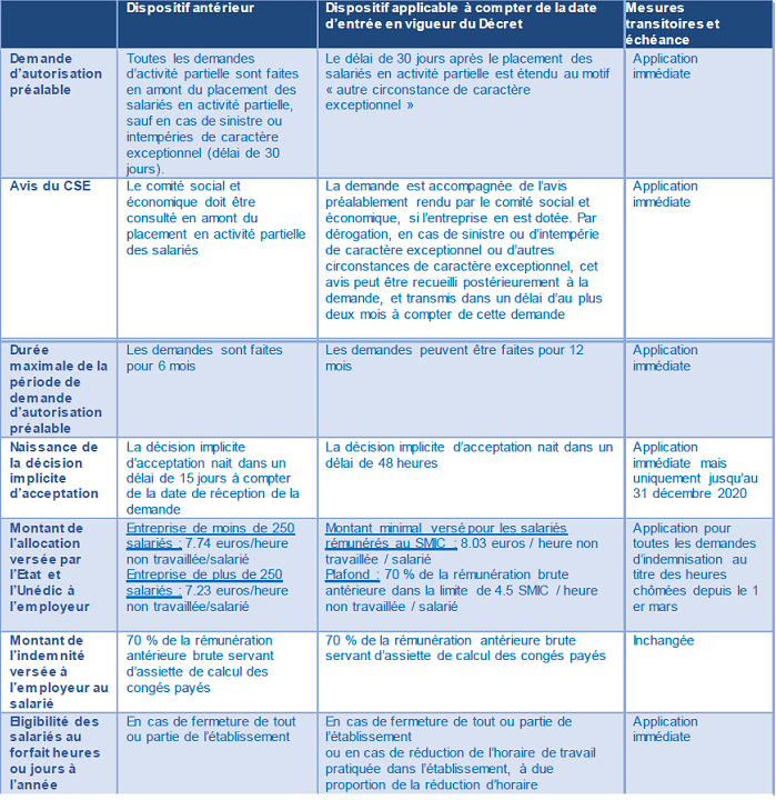 mise en activité partielle délai de prévenance chômage partiel et reprise travail Sydneycrst