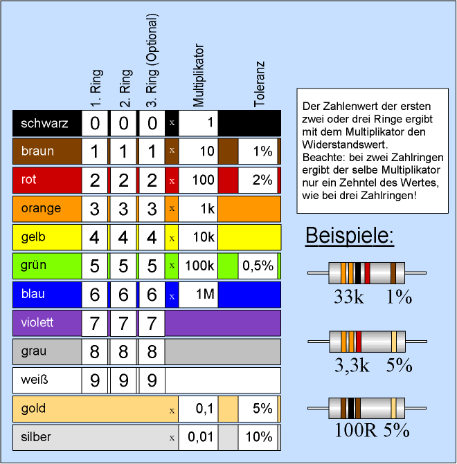 Widerstandsfarbcode-Tabelle www.cb-funk.online