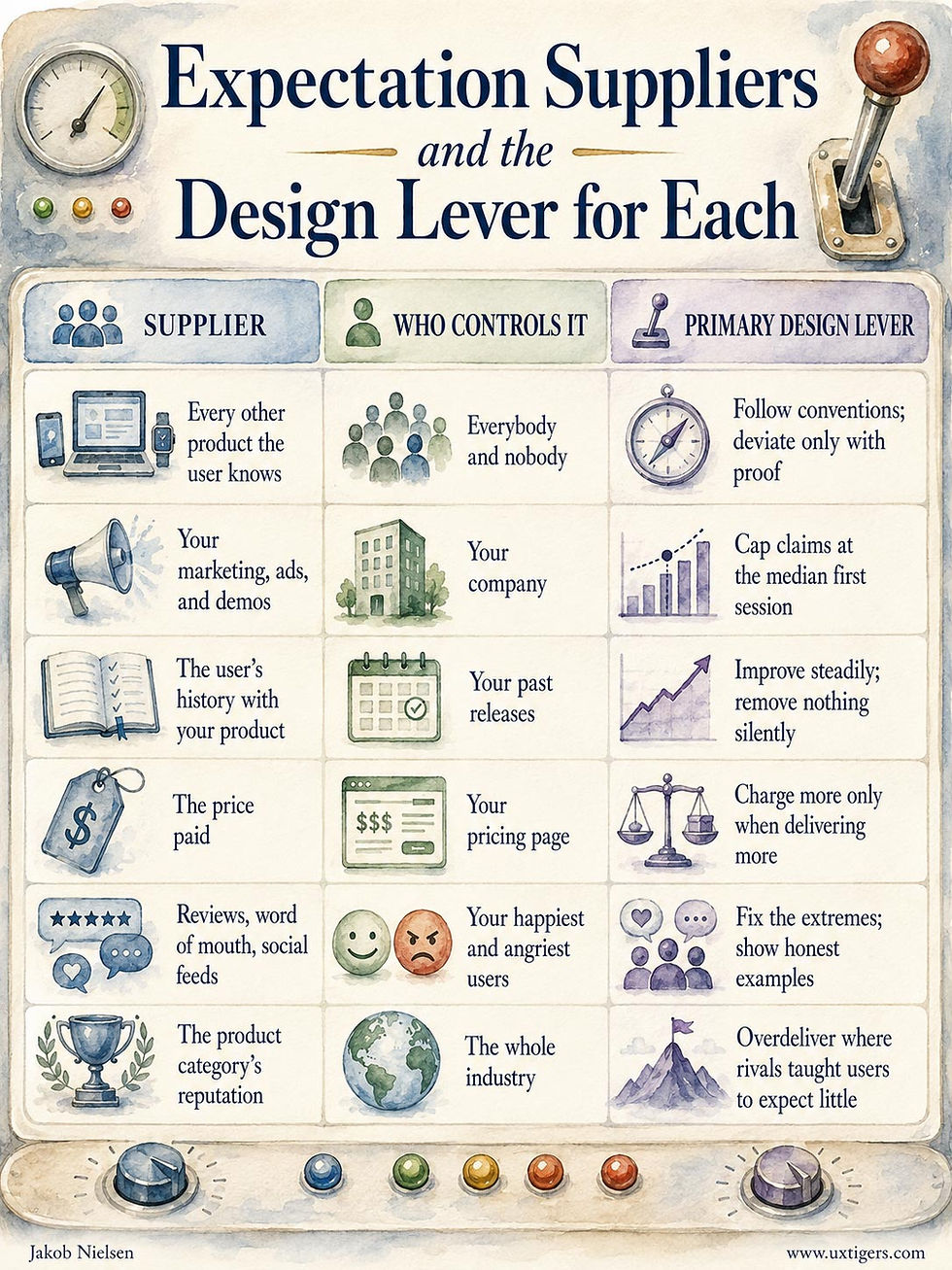 Expectation Suppliers and the Design Lever for Each Supplier Who Controls It Primary Design Lever Every other product the user knows Everybody and nobody Follow conventions; deviate only with proof Your marketing, ads, and demos Your company Cap claims at the median first session The user’s history with your product Your past releases Improve steadily; remove nothing silently The price paid Your pricing page Charge more only when delivering more Reviews, word of mouth, social feeds Your happiest and angriest users Fix the extremes; show honest examples The product category’s reputation The whole industry Overdeliver where rivals taught users to expect little