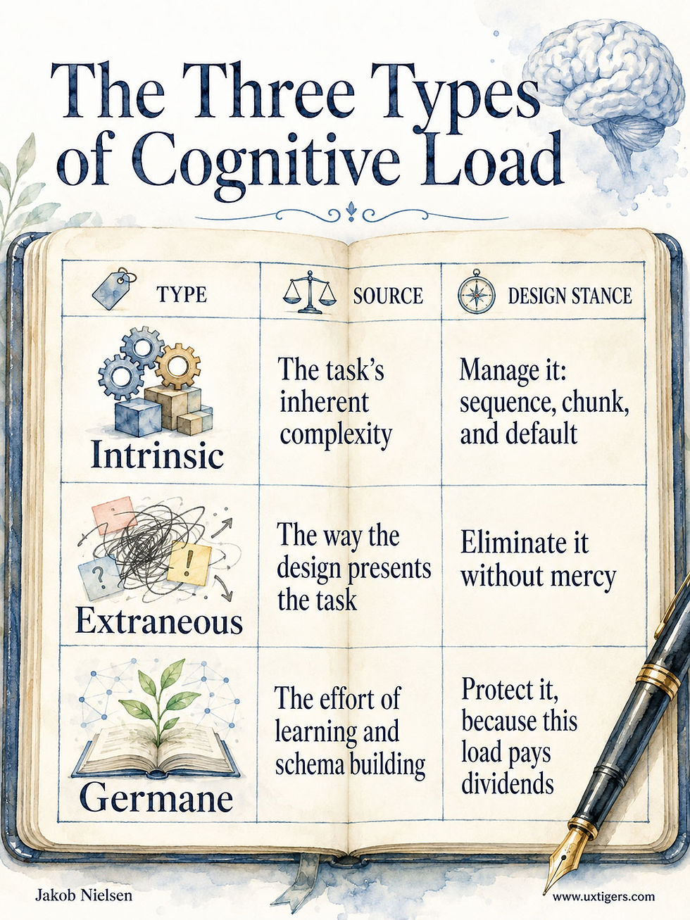 The Three Types of Cognitive Load Type Source Design Stance Intrinsic The task’s inherent complexity Manage it: sequence, chunk, and default Extraneous The way the design presents the task Eliminate it without mercy Germane The effort of learning and schema building Protect it, because this load pays dividends