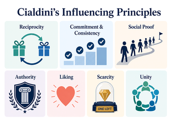 Cialdini’s 7 Influencing Principles