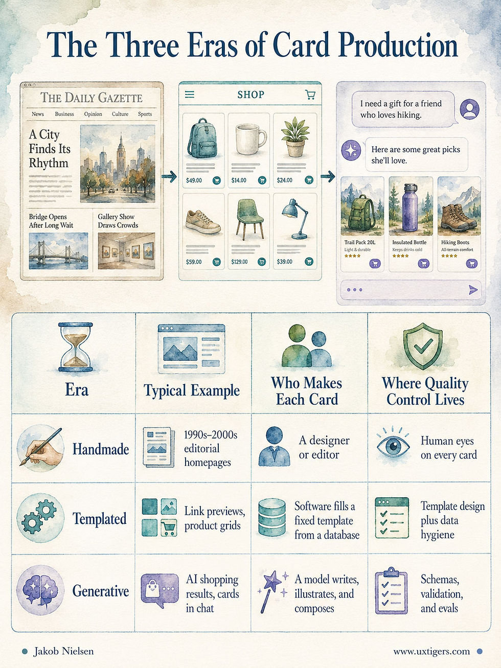 The Three Eras of Card Production Era Typical Example Who Makes Each Card Where Quality Control Lives Handmade 1990s–2000s editorial homepages A designer or editor Human eyes on every card Templated Link previews, product grids Software fills a fixed template from a database Template design plus data hygiene Generative AI shopping results, cards in chat A model writes, illustrates, and composes Schemas, validation, and evals