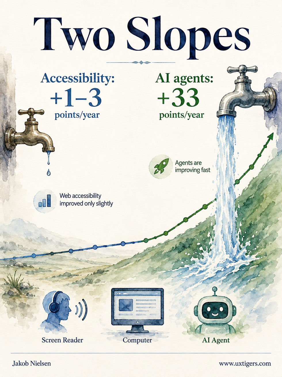 Illustration comparing growth rates of accessibility and AI agents using two water faucets, with a small drip representing accessibility increasing by 1-3 points per year and a large flow representing AI agents increasing by 33 points per year. Visual elements include a screen reader, computer, and AI agent icons, a graph with two slopes in blue and green, and labels emphasizing faster improvement of AI agents.