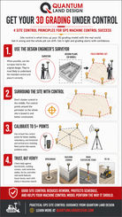 Infographic showing 4 GPS site control principles for machine control: use the design engineer's surveyor, surround the site with control points, calibrate to 5 or more points, and trust but verify with daily checks.