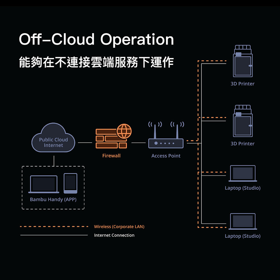 縮圖：Bambu Lab X1E - Off-Cloud Operation