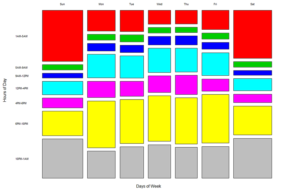 Time proportion tree plot by hours of day and days of week