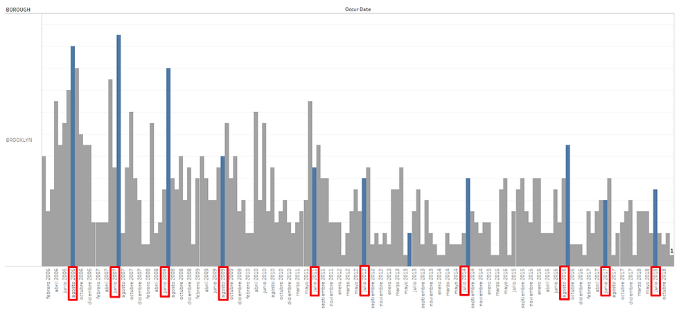The Bronx shooting events forecast