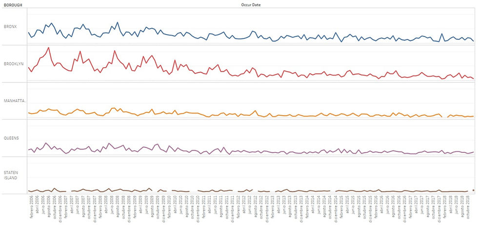 NYC forecasting number of shooting events by borough