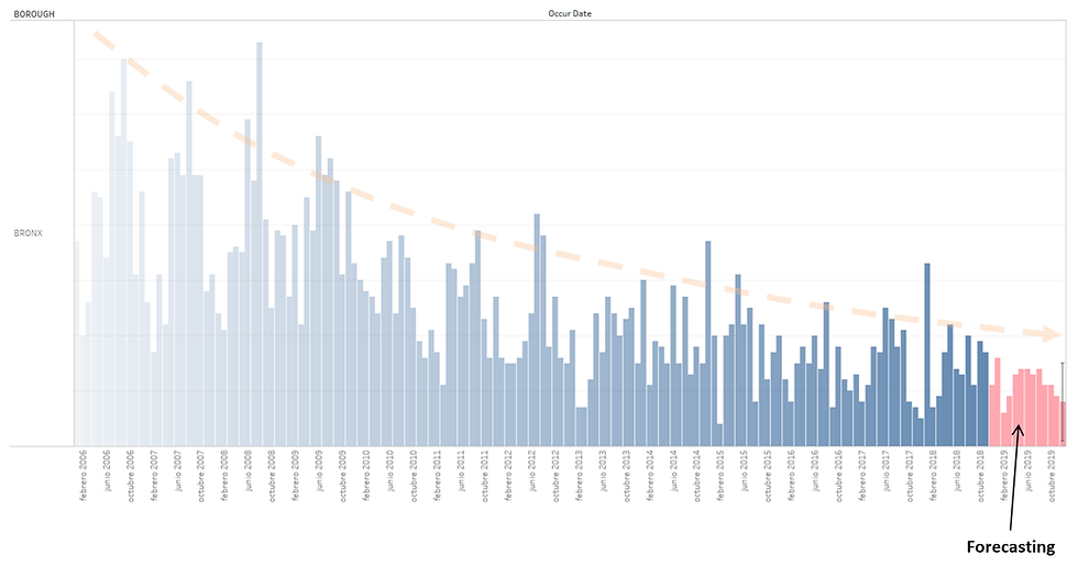 The Bronx shooting events time series and forecasting