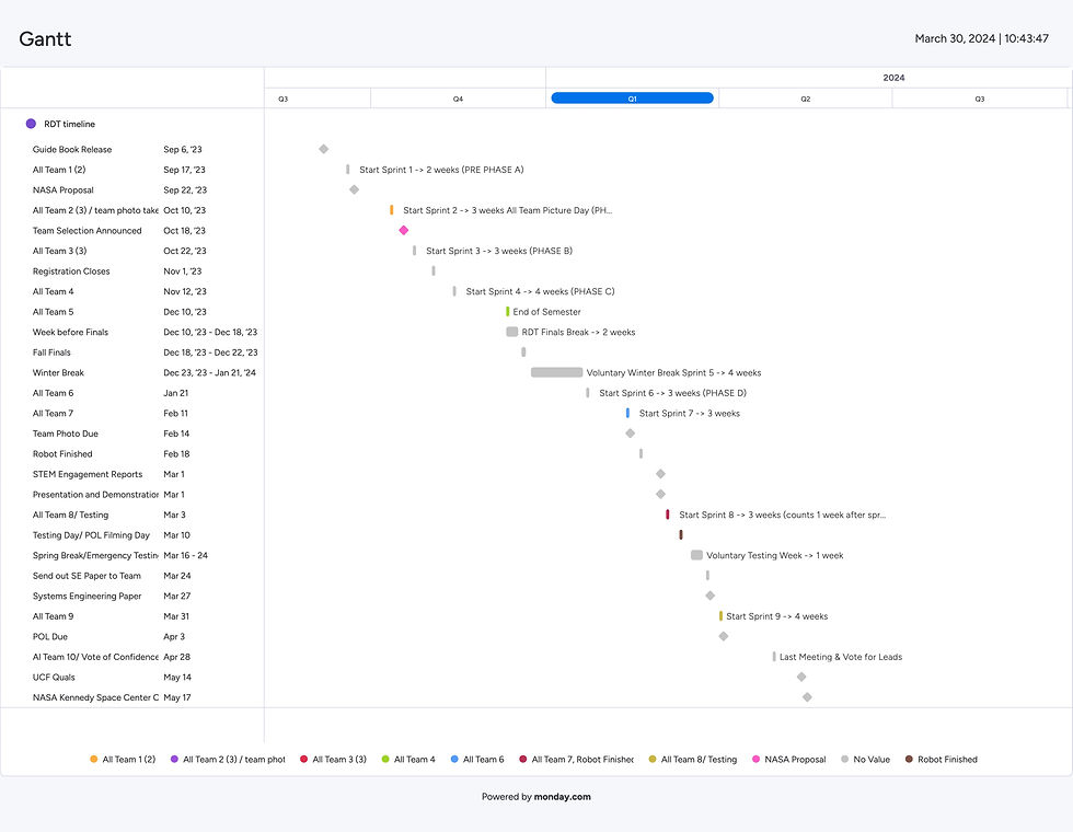 Gantt Chart made for Robotics Design Team