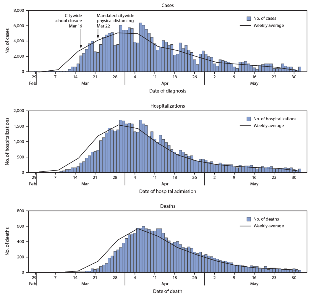 Exponential Growth Function - covid  2020 