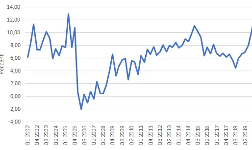Norwegians are saving... but not enough
