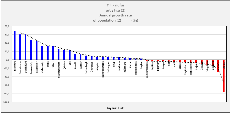 Grafik.1 – İstanbul İlçeleri Bazında Nüfus Artış Hızı Oranları Kaynak: Tüik