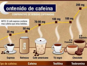 Consumo de cafeína