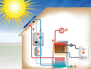 Hydronic heating hydronic systems, boilers,
