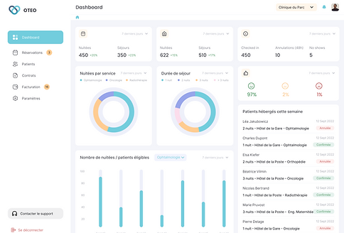 hotel hospitalier - pilotage d'activité
