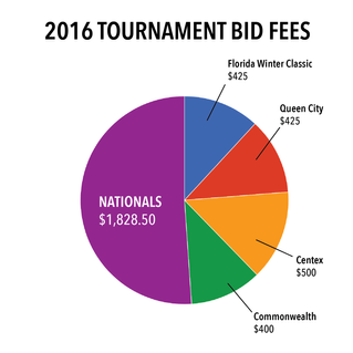 Whoa: Nationals costs more than all our other tournaments combined.