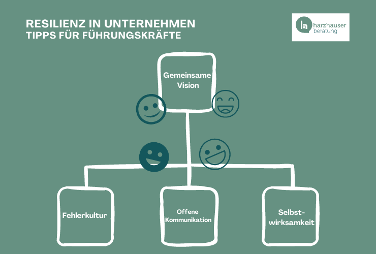Organigramm das Kennzeichen resilienter Unternehmen beschreibt