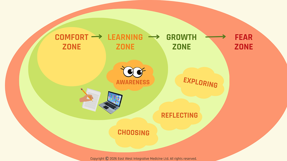 Fig 5 - Beyond the comfort zone