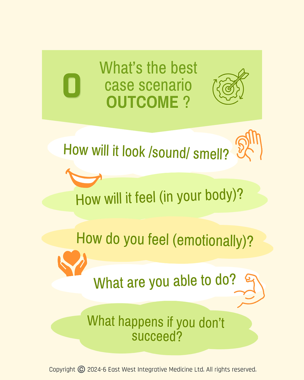Fig 3 – Best case scenario OUTCOME