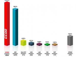 CCOO de Industria gana de nuevo las elecciones sindicales y amplía su diferencia con el resto de sin