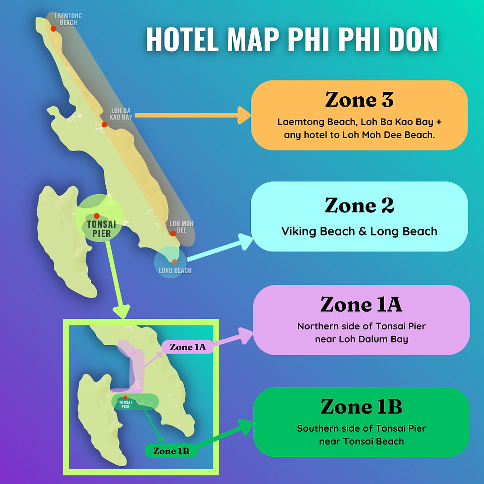 Colorful Phi Phi island map infographic with arrows labeling Zone 3, Zone 2, Zone 1A, and Zone 1B stays.