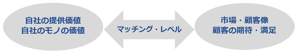マッチングレベル