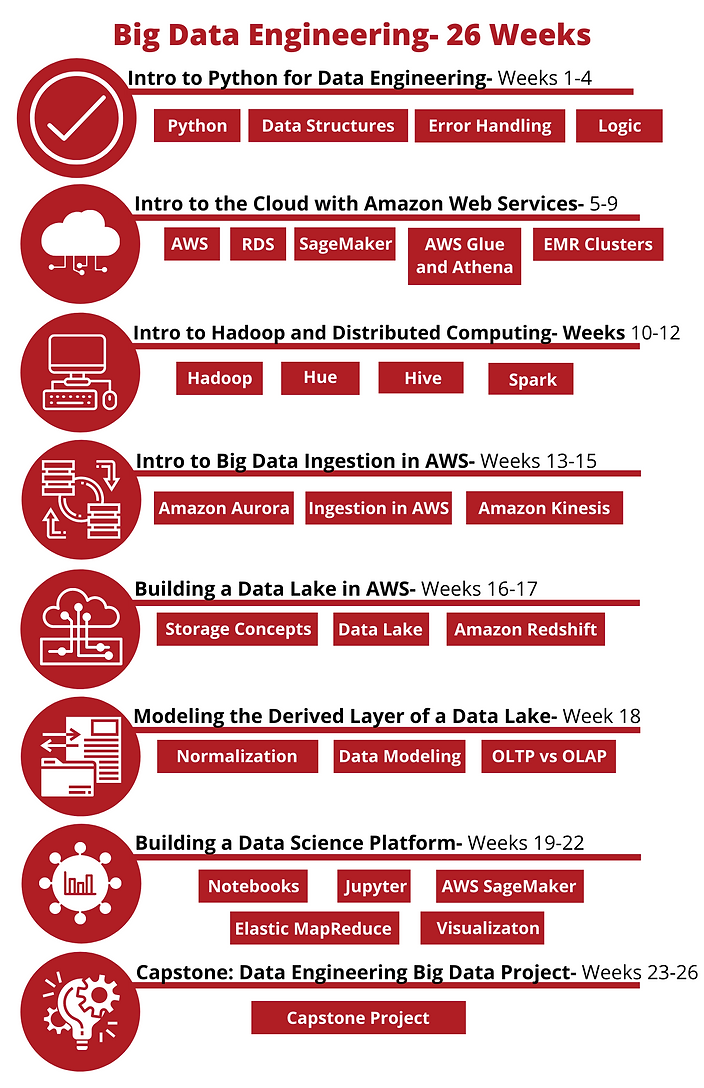 Big Data Engineering - 26 weeks