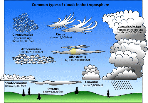 CloudTypes.gif