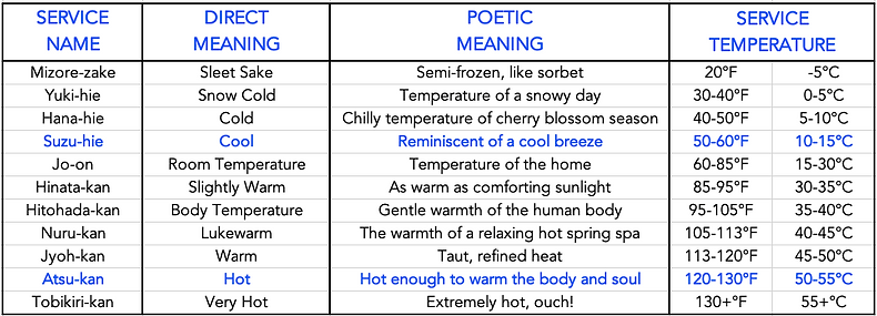 Sake service temperatures